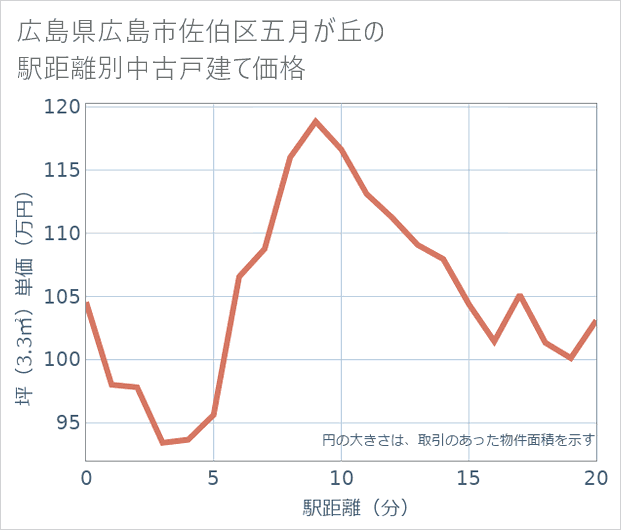 広島県広島市佐伯区五月が丘の徒歩距離別の中古戸建て坪単価
