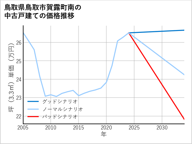 鳥取県鳥取市賀露町南の中古戸建て価格推移