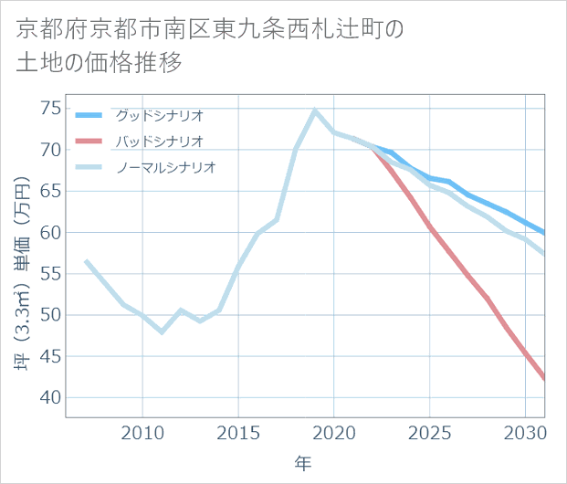 京都府京都市南区東九条西札辻町の土地価格推移