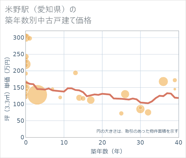 米野駅(愛知県)の築年数別の中古戸建て坪単価