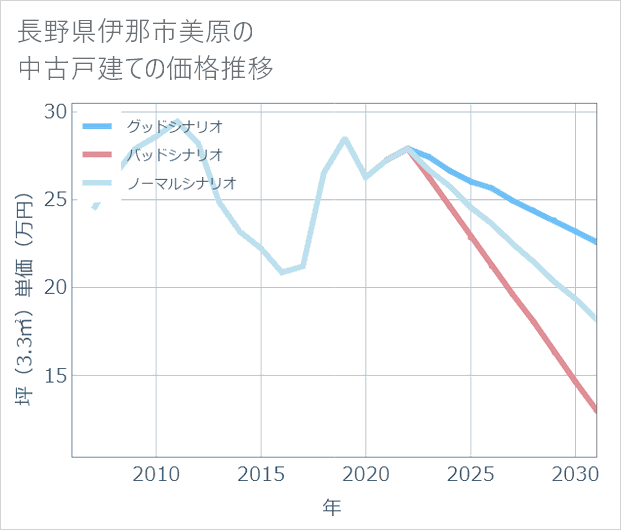 長野県伊那市美原の中古戸建て価格推移