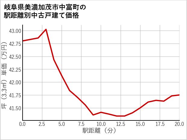 岐阜県美濃加茂市中富町の徒歩距離別の中古戸建て坪単価