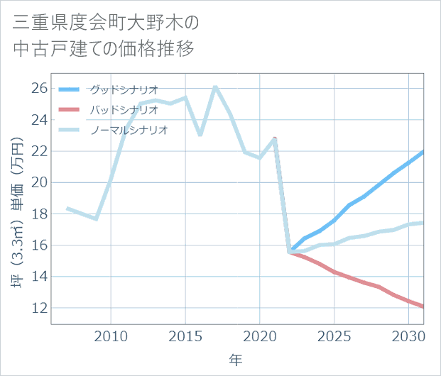 三重県度会町大野木の中古戸建て価格推移
