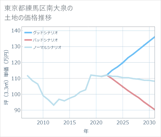 東京都練馬区南大泉の土地価格推移