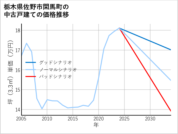 栃木県佐野市閑馬町の中古戸建て価格推移