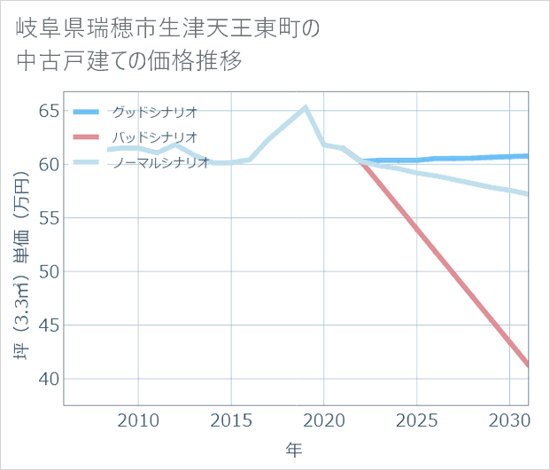 岐阜県瑞穂市生津天王東町の中古戸建て価格推移
