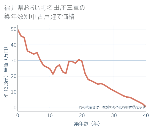福井県おおい町名田庄三重の築年数別の中古戸建て坪単価