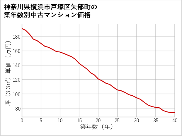 神奈川県横浜市戸塚区矢部町の築年数別の中古マンション坪単価