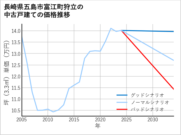 長崎県五島市富江町狩立の中古戸建て価格推移