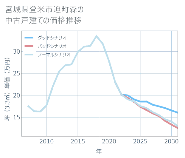 宮城県登米市迫町森の中古戸建て価格推移