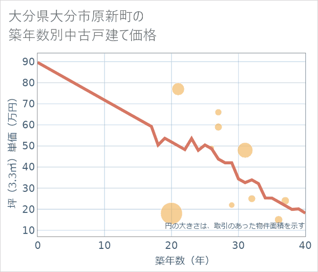 大分県大分市原新町の築年数別の中古戸建て坪単価