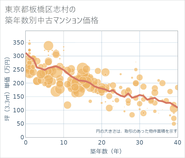 東京都板橋区志村の築年数別の中古マンション坪単価