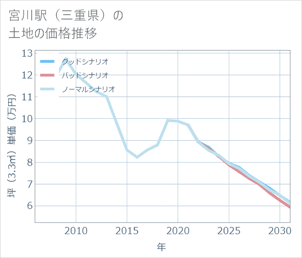宮川駅(三重県)の土地価格推移