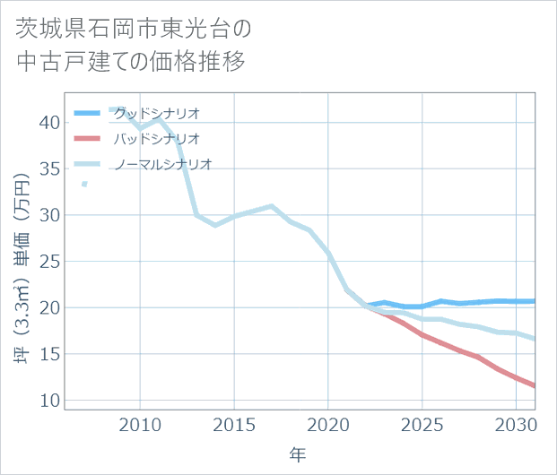 茨城県石岡市東光台の中古戸建て価格推移