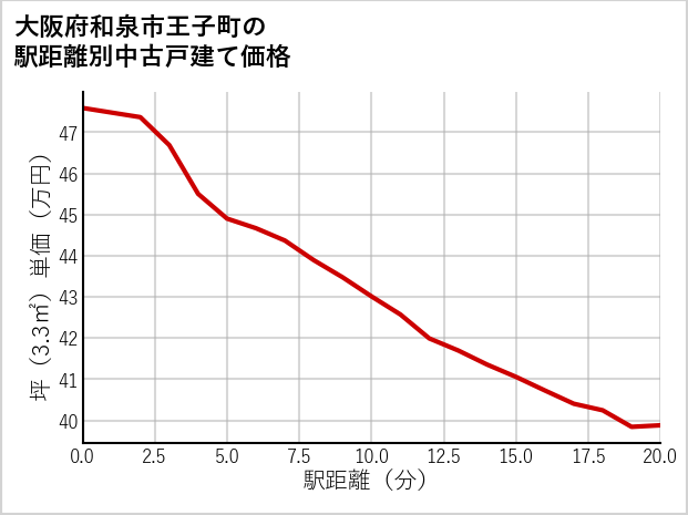 大阪府和泉市王子町の徒歩距離別の中古戸建て坪単価