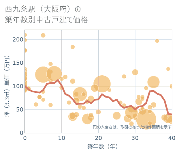 西九条駅(大阪府)の築年数別の中古戸建て坪単価