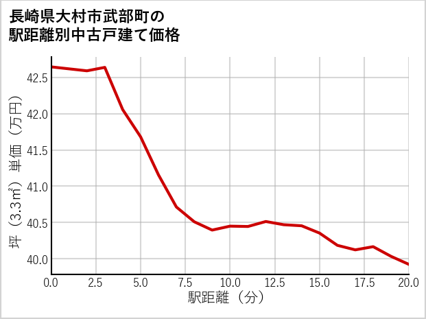 長崎県大村市武部町の徒歩距離別の中古戸建て坪単価