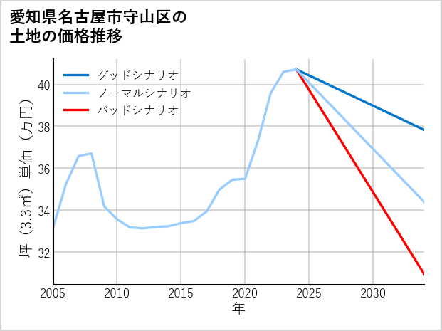 愛知県名古屋市守山区の土地価格推移