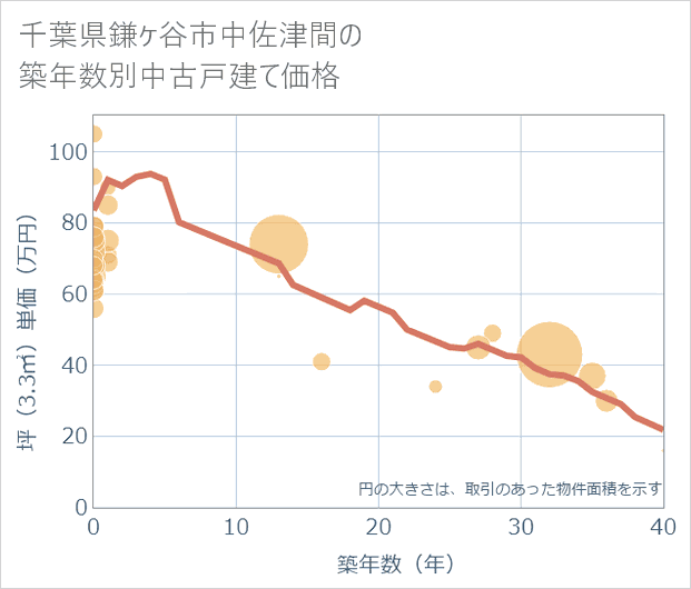 千葉県鎌ケ谷市中佐津間の築年数別の中古戸建て坪単価