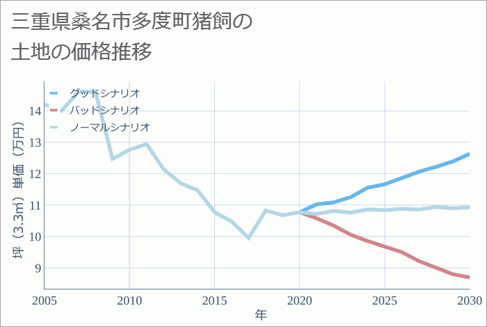 三重県桑名市多度町猪飼の土地価格推移