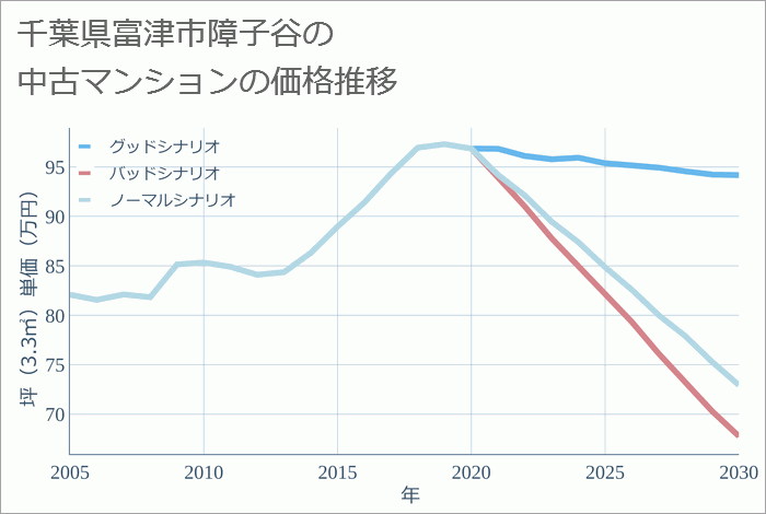 千葉県富津市障子谷の中古マンション価格推移