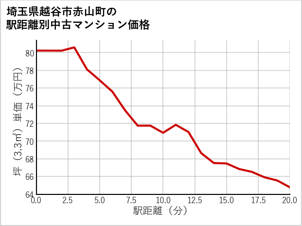 埼玉県越谷市赤山町の徒歩距離別の中古マンション坪単価