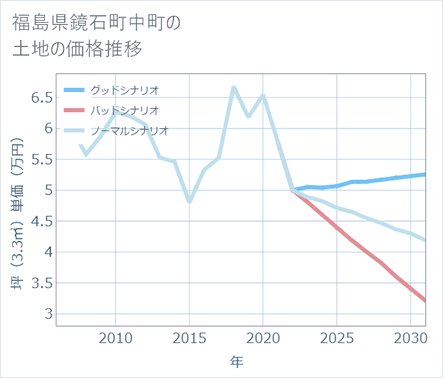 福島県鏡石町中町の土地価格推移