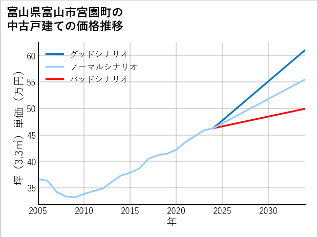 富山県富山市宮園町の中古戸建て価格推移