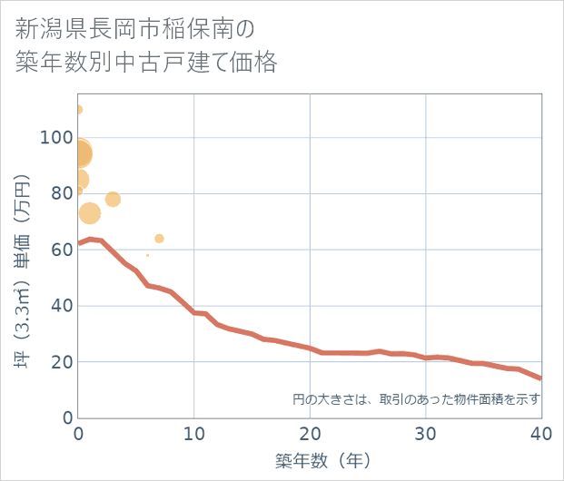 新潟県長岡市稲保南の築年数別の中古戸建て坪単価