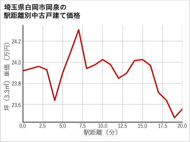 埼玉県白岡市岡泉の徒歩距離別の中古戸建て坪単価