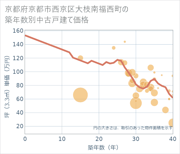 京都府京都市西京区大枝南福西町の築年数別の中古戸建て坪単価