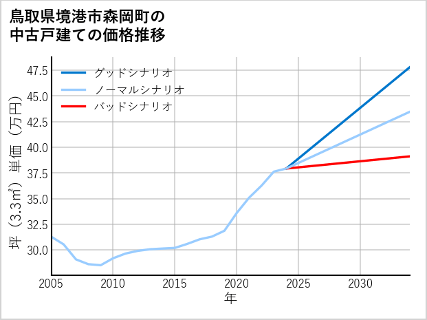 鳥取県境港市森岡町の中古戸建て価格推移