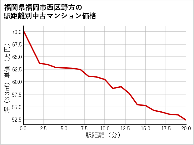 福岡県福岡市西区野方の徒歩距離別の中古マンション坪単価