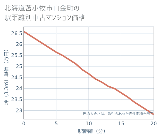 北海道苫小牧市白金町の徒歩距離別の中古マンション坪単価