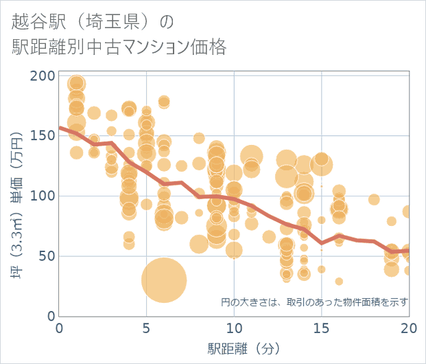 越谷駅（埼玉県）の徒歩距離別の中古マンション坪単価