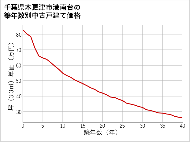 千葉県木更津市港南台の築年数別の中古戸建て坪単価