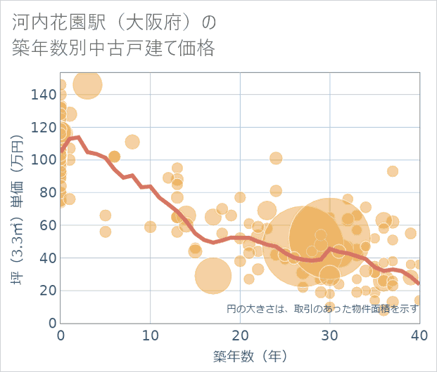 河内花園駅(大阪府)の築年数別の中古戸建て坪単価
