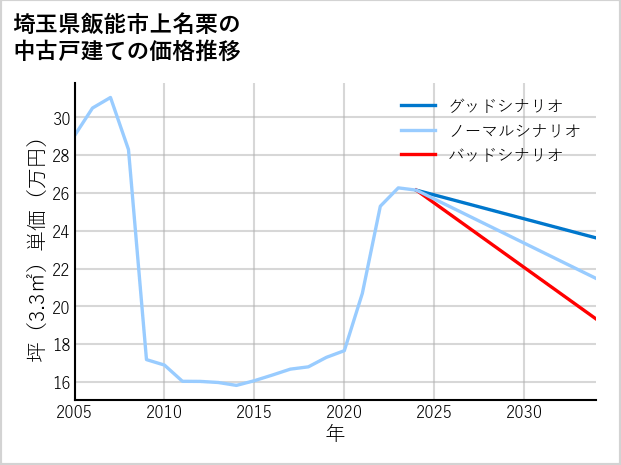 埼玉県飯能市上名栗の中古戸建て価格推移