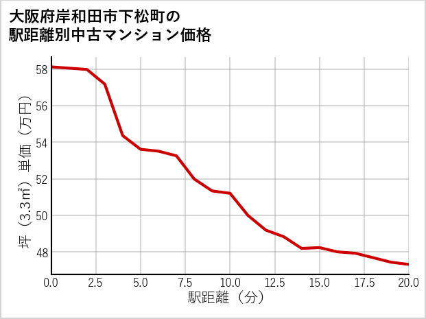 大阪府岸和田市下松町の徒歩距離別の中古マンション坪単価