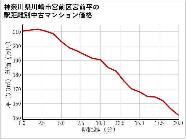 神奈川県川崎市宮前区宮前平の徒歩距離別の中古マンション坪単価