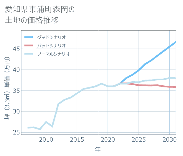 愛知県東浦町森岡の土地価格推移