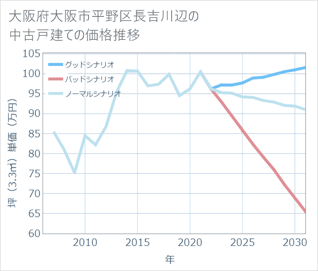 大阪府大阪市平野区長吉川辺の中古戸建て価格推移