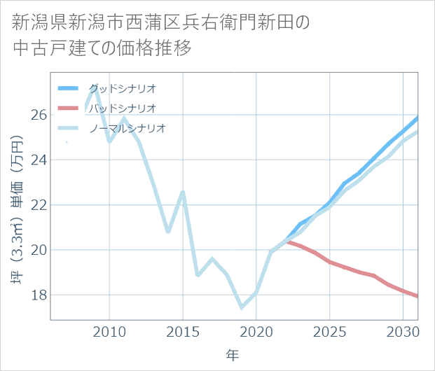 新潟県新潟市西蒲区兵右衛門新田の中古戸建て価格推移