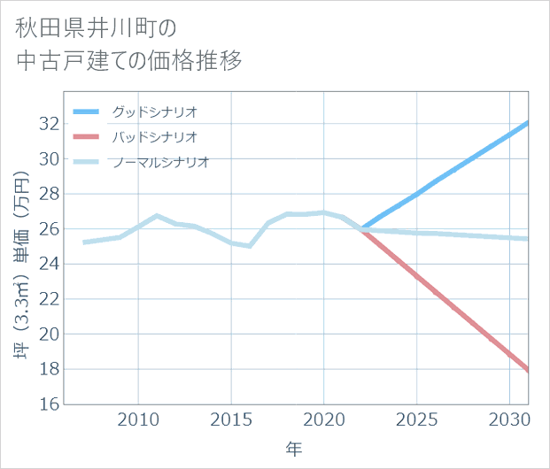 秋田県井川町の中古戸建て価格推移