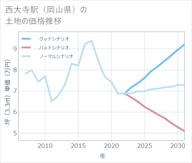 西大寺駅(岡山県)の土地価格推移
