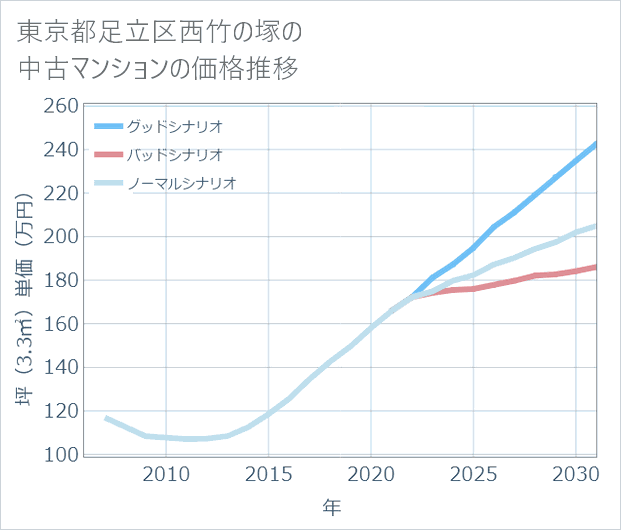 東京都足立区西竹の塚の中古マンション価格推移