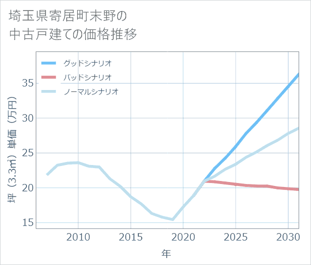埼玉県寄居町末野の中古戸建て価格推移
