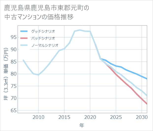 鹿児島県鹿児島市東郡元町の中古マンション価格推移