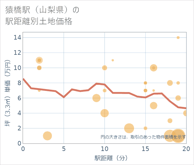 猿橋駅(山梨県)の徒歩距離別の土地坪単価