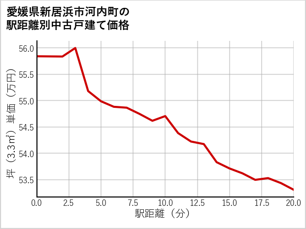 愛媛県新居浜市河内町の徒歩距離別の中古戸建て坪単価
